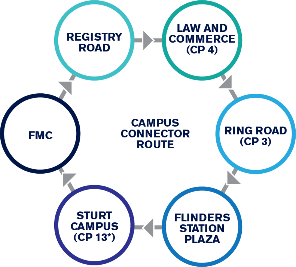 Campus connector route