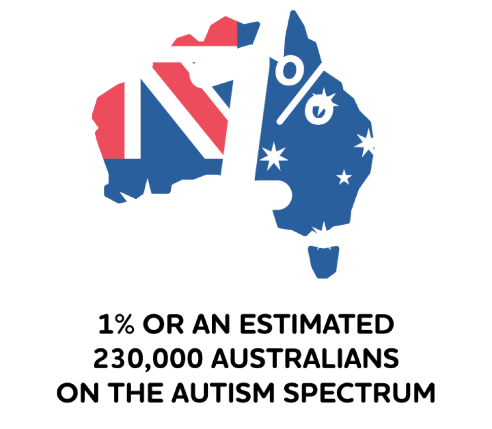 1% or an estimated 230,000 Australians on the autism spectrum