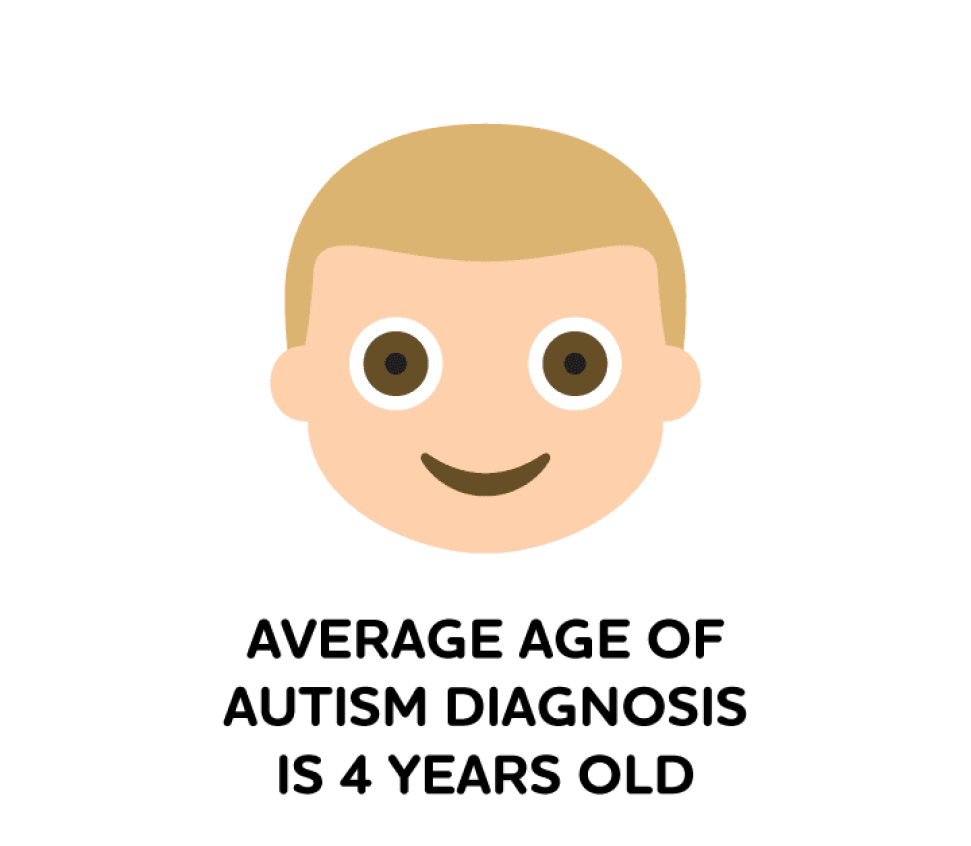 Average age of diagnosis is 4 years old