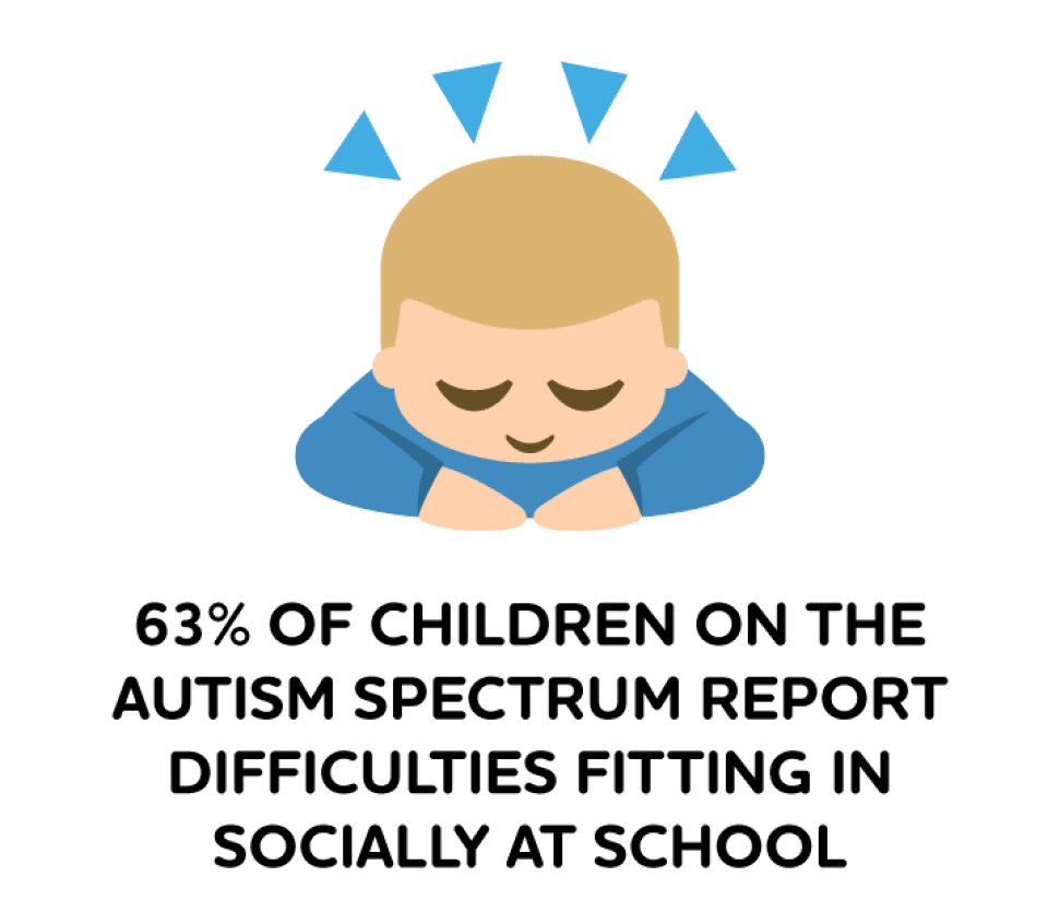 63% of children on the autism spectrum report difficulties fitting in socially at school